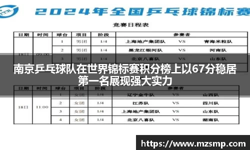 南京乒乓球队在世界锦标赛积分榜上以67分稳居第一名展现强大实力